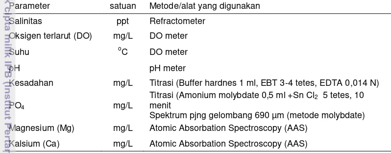 Tabel 2  Parameter air yang diukur dan alat yang digunakan 