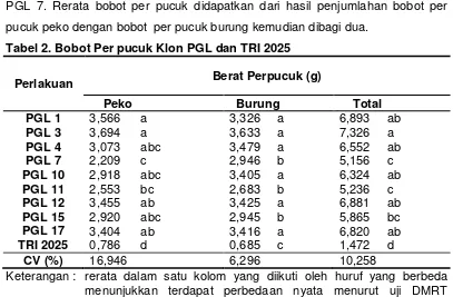 Tabel 2. Bobot Per pucuk Klon PGL dan TRI 2025 