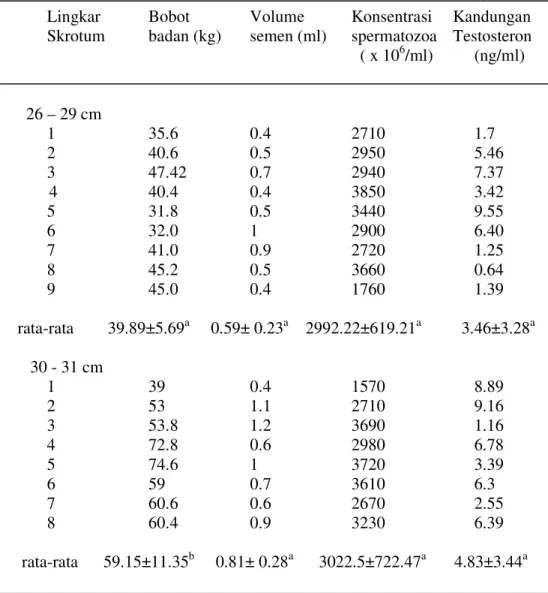 Tabel 1.  Rataan bobot badan, volumesemen, konsentrai spermatozoa dan     kandungan testosteron domba Garut