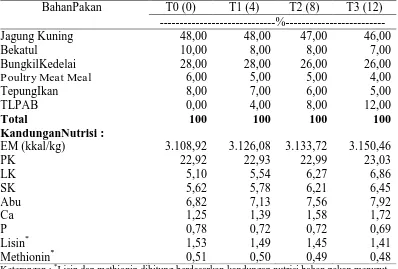 Tabel 3. Komposisi dan Kandungan Nutrisi Ransum Penelitian yangMenggunakan Tepung Limbah Penetasan Ayam Broiler  