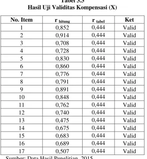 Tabel 3.3  Hasil Uji Validitas Kompensasi (X) 