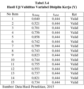 Tabel 3.4  Hasil Uji Validitas Variabel Disiplin Kerja (Y) 
