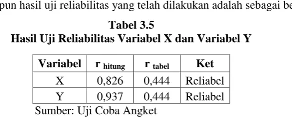 Tabel 3.5  Hasil Uji Reliabilitas Variabel X dan Variabel Y 