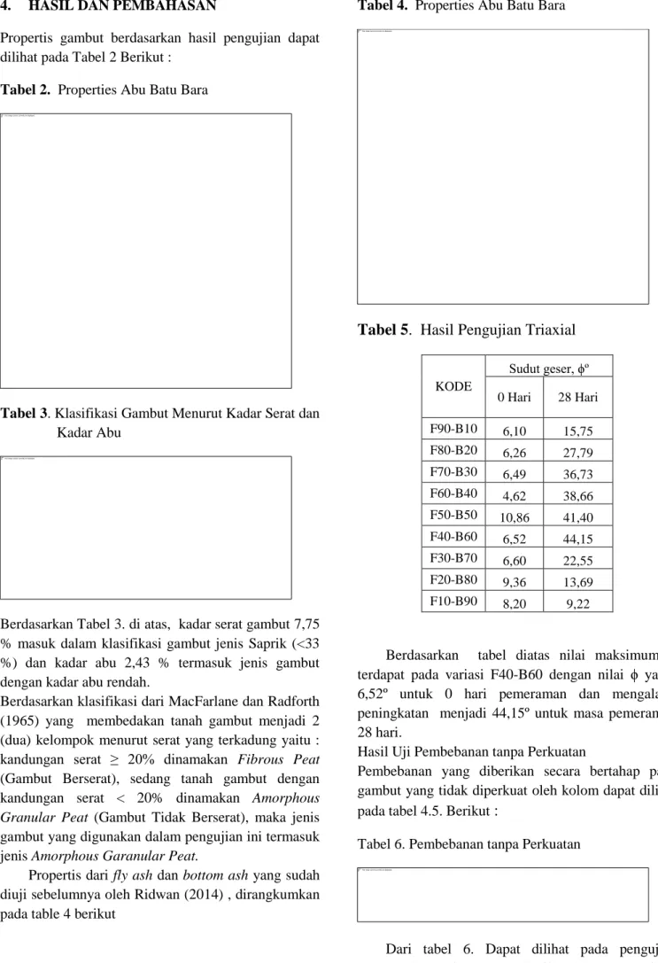 Tabel 2.  Properties Abu Batu Bara 