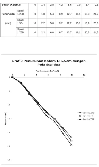 Gambar 10. Penurunan pada kolom D 3 Cm 