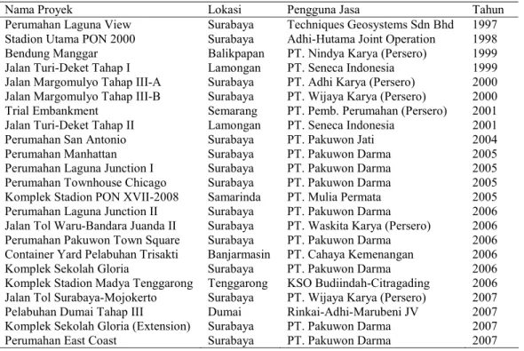 Tabel 1: Daftar pengalaman pekerjaan vertical drain PT. Teknindo Geosistem Unggul 