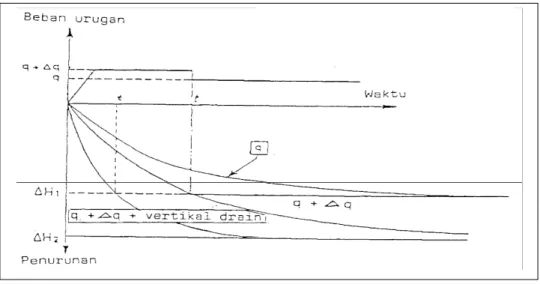 Gambar 2. Prinsip perbaikan tanah metoda prakompresi 