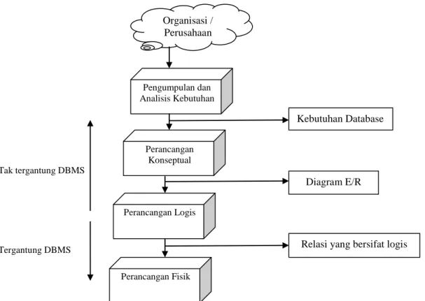 Gambar II.9. Proses Perancangan Database  Sumber : Abdul Kadir ( 2009 : 24 ) 