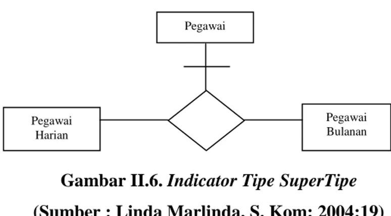 Gambar II.6. Indicator Tipe SuperTipe  (Sumber : Linda Marlinda, S. Kom; 2004:19) 
