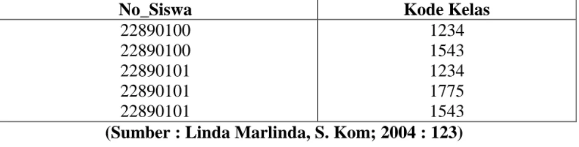 Tabel II.5. Bentuk Normal Kedua Relasi Siswa (2 NF/ Second Normal Form) 