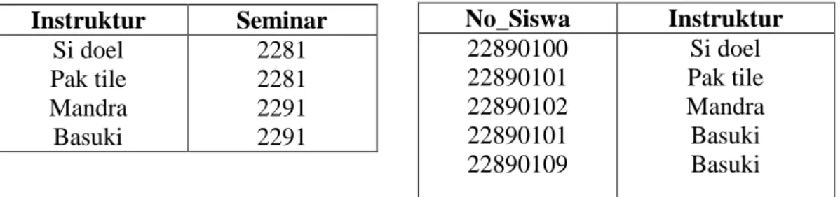 Tabel II.8. Boyee-Cood Normal Form (BCNF)  Relasi Pengajar  Instruktur  Seminar  Si doel  Pak tile  Mandra  Basuki  2281 2281 2291 2291 
