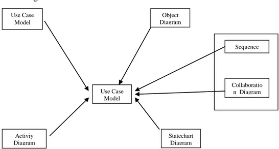 Gambar II.10. Hubungan Diagram Kelas Dengan Diagram UML lainya  (Sumber : Prabowo Pudjo Widodo, Herlawati; 2011 : 38) 