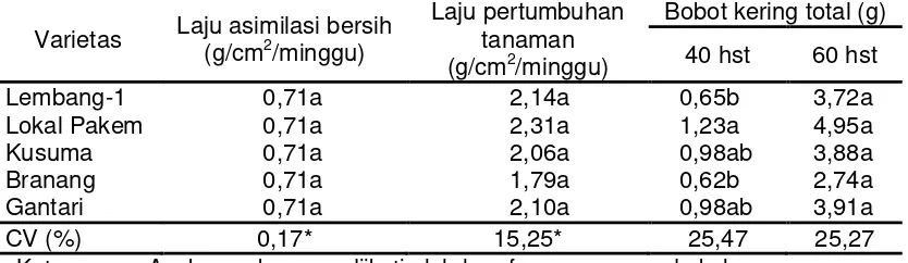 Tabel 3. Rerata laju asimilasi bersih, laju pertumbuhan tanaman, dan bobot kering total umur 40 dan 60 hari setelah tanam (hst) 