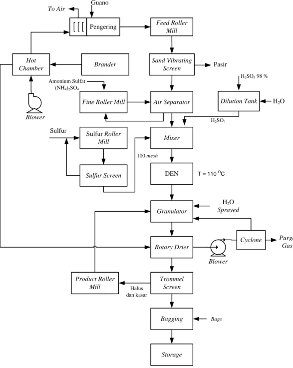 Gambar 2.1 Diagram Blok Pembuatan Pupuk Guano 