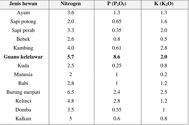 Tabel 2.1 Perbandingan nutrien feses pada beberapa hewan : 