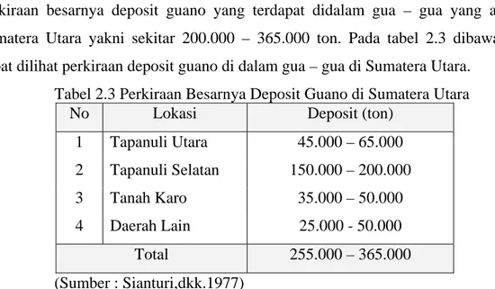 Tabel 2.3 Perkiraan Besarnya Deposit Guano di Sumatera Utara 