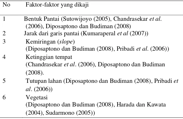 Tabel 3.  Faktor pembentuk model kerawanan kerusakan akibat tsunami 
