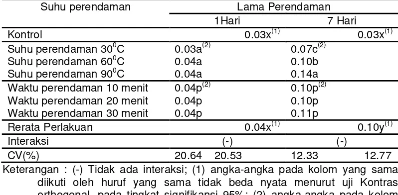 Tabel 5. Indeks Vigor Benih Setelah Perendaman Setiap Hari Selama 1 dan 7 Hari   