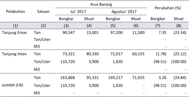 Tabel 7.Jumlah Arus Barang Perdagangan Luar Negeri Angkutan Laut  Di Jawa Tengah Juli-Agustus 2017 