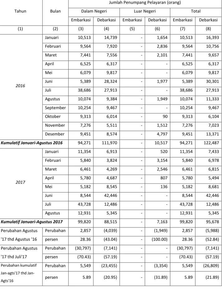 Tabel 5. Jumlah Embarkasi dan Debarkasi Penumpang Angkutan Laut di Jawa Tengah  Periode 2016-Agustus 2017 