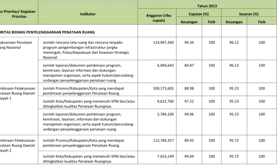 Tabel  Kinerja Pembangunan Prioritas Bidang Program Penyelenggaraan Penataan Ruang oleh Ditjen Penataan Ruang,  Kementerian PU 
