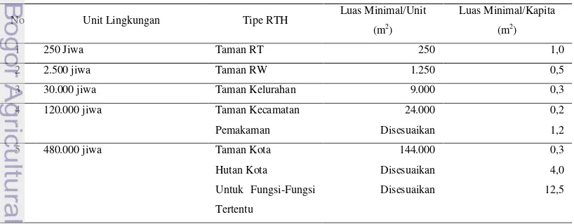 Tabel 1. Alokasi dan Standar Kebutuhan RTH Berdasarkan Jumlah Penduduk 