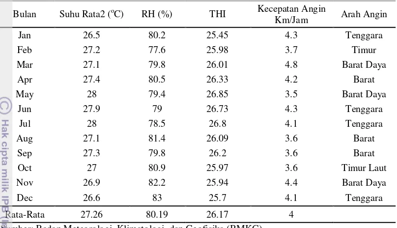 Tabel 6. Data Iklim Kota Medan Periode 2011 