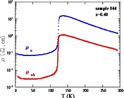 Gambar 7. Plotting pergeseran nilai Tc akibat medan magnet. (Medan magnet dan arus listrik sejajar bidang ab) 