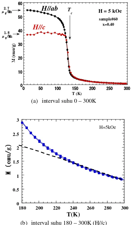Gambar 9.  Memperlihatkan magnetisasi LSMO 327 x=0,4 terhadap suhu (pada medan magnet H = 5kOe) 