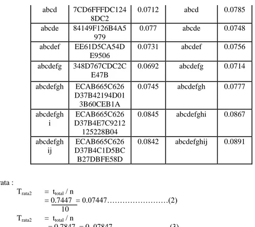 Tabel 4.7 Waktu Enkripsi Untuk Jumlah Bit Kunci yang Berbeda abcd 7CD6FFFDC1248DC2 0.0712 abcd  0.0785 abcde 84149F126B4A5979 0.077 abcde 0.0748 abcdef EE61D5CA54DE9506 0.0731 abcdef 0.0756 abcdefg 348D767CDC2CE47B 0.0692 abcdefg 0.0714 abcdefgh ECAB665C626D37B42194D013B60CEB1A 0.0745 abcdefgh 0.0777 abcdefghi ECAB665C626D37B4E7C9212125228B04 0.0845 abcdefghi 0.0867 abcdefghij ECAB665C626D37B4C1D5BCB27DBFE58D 0.0842 abcdefghij 0.0891  Jumlah  bit kunci  Waktu  Enkripsi  Waktu  Dekripsi  32 bit  0.07326  0.07844  64 bit  0.06459  0.081  96 bit  0.07779  0.08579  128 bit  0.06509  0.08042  160 bit  0.07984  0.07756  192 bit  0.05773  0.06802 