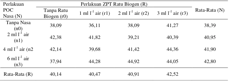 Tabel 7.  Pengaruh POC Nasa dan ZPT Ratu Biogen serta Interaksinya  terhadap   Rata-Rata Berat Buah per Tanaman (kg tanaman-1)  