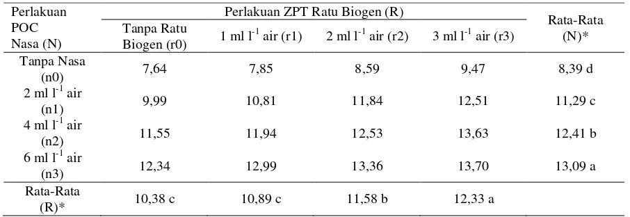 Tabel  1.  Pengaruh POC Nasa  dan ZPT Ratu Biogen serta Interaksinya terhadap Rata-Rata Tinggi Tanaman  Umur 15 Hari Setelah Tanam (cm) 