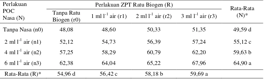 Tabel  2.   Pengaruh POC Nasa dan ZPT Ratu Biogen serta Interaksinya terhadap Rata-Rata Tinggi Tanaman Umur 30 Hari Setelah Tanam