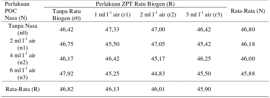 Tabel 4.  Pengaruh POC Nasa dan ZPT Ratu Biogen serta Interaksinya  terhadap Rata-Rata Umur Tanaman pada Saat Berbunga (Hari Setelah Tanam)  