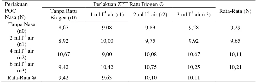 Tabel 5.  Pengaruh POC Nasa dan ZPT Ratu Biogen serta Interaksinya  terhadap Rata-Rata Umur Tanaman  pada Saat Panen (Hari Setelah Tanam)  