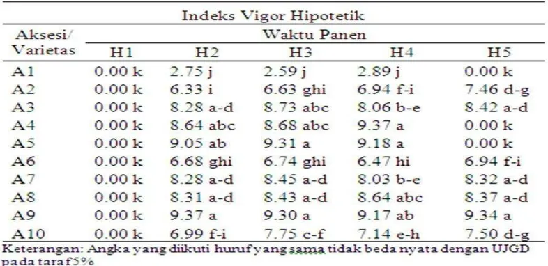 Tabel 6. Indeks Vigor Hipotetik 