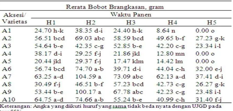 Tabel 3. Bobot Brangkasan 