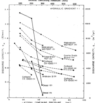 Gambar 3. Kapasitas Alir vs Tegangan Keliling  (Rixner et al, 1996)
