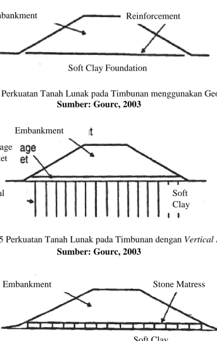 Gambar 2.4 Perkuatan Tanah Lunak pada Timbunan menggunakan Geotekstil  Sumber: Gourc, 2003 