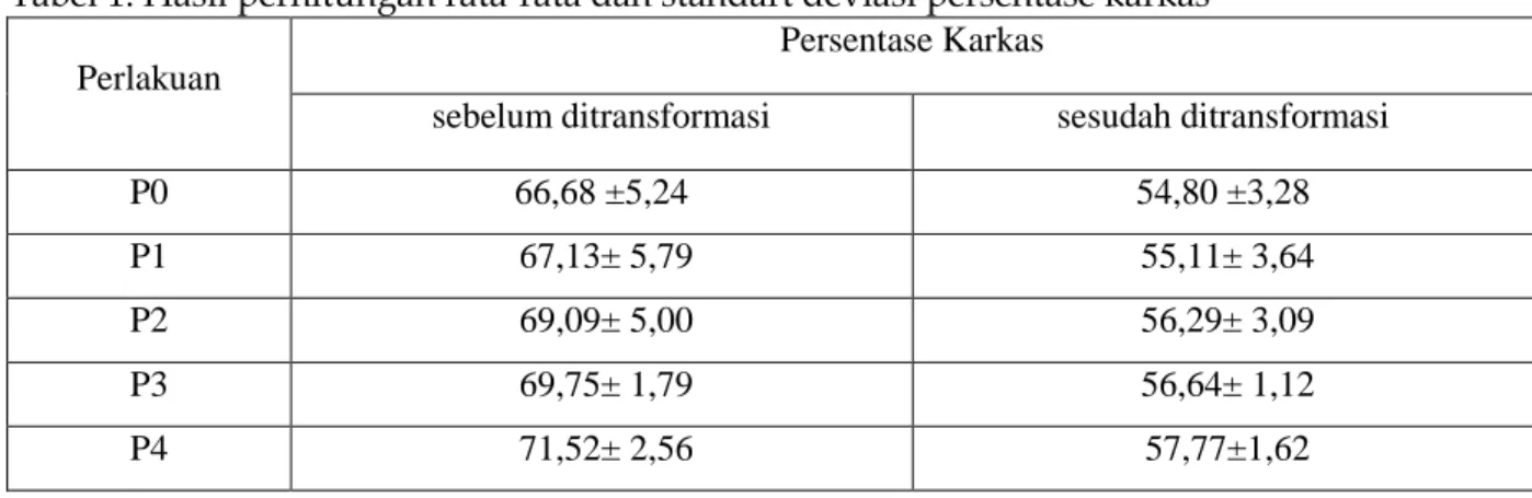 Tabel 2. Perhitungan rata-rata dan standart deviasi berat karkas 