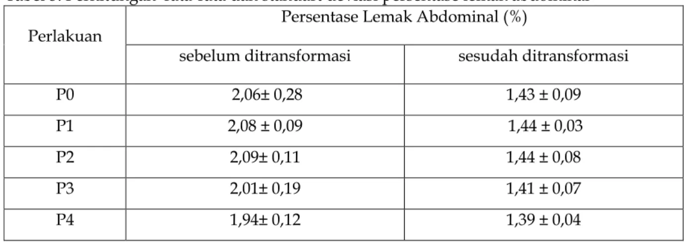 Tabel 4. Perhitungan rata-rata dan standart deviasi berat lemak abdominal 