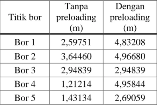 Tabel 3 Perbandingan penurunan tanpa dan  dengan preloading 