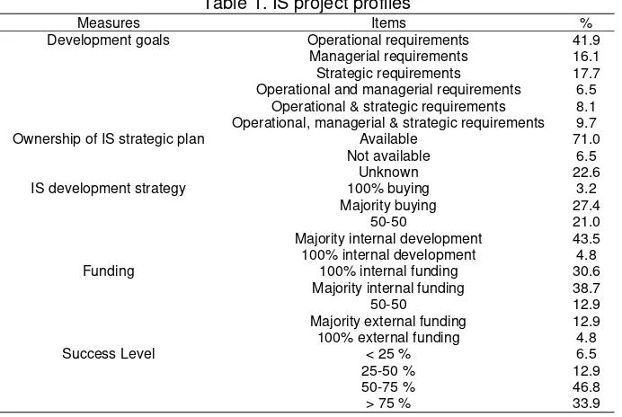 Table 1. IS project profiles 