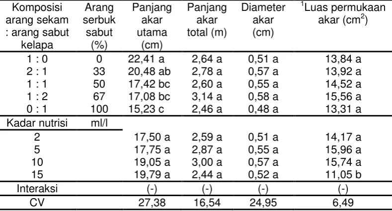 Tabel 4. Panjang, diameter, dan luas permukaan akar tanaman saat 70 HSS 