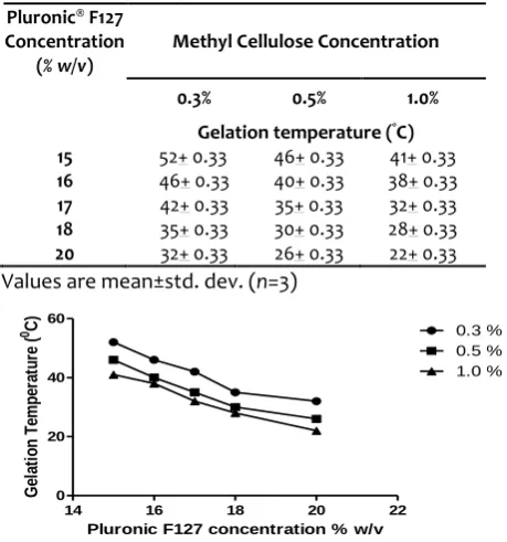 Table 6. Effect of Methyl Cellulose concentration on GT of Pluronic® F127 