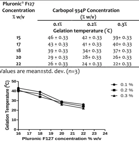 Table 8. Effect of Carbopol 934P concentration on GT of Pluronic® F 127. 
