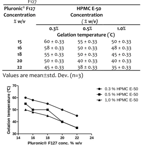 Table 12. Effect of HPMC E-50 concentration on GT of Pluronic® 