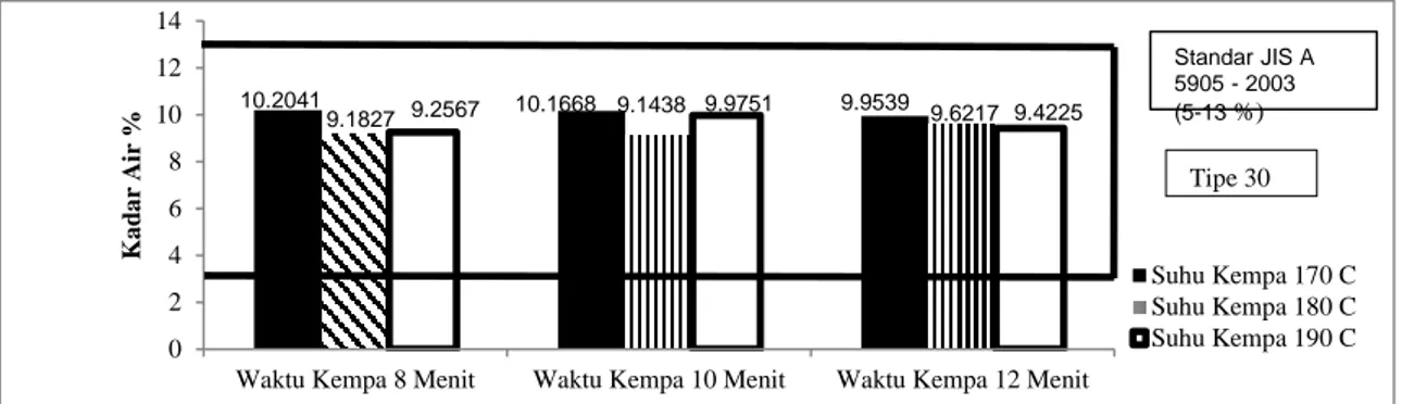 Gambar 2. Nilai Rerata Kadar Air (%) Papan Serat Batang Pisang Kepok Berdasarkan  Suhu dan Waktu Kempa (The average value of water content (%) for a fibre 