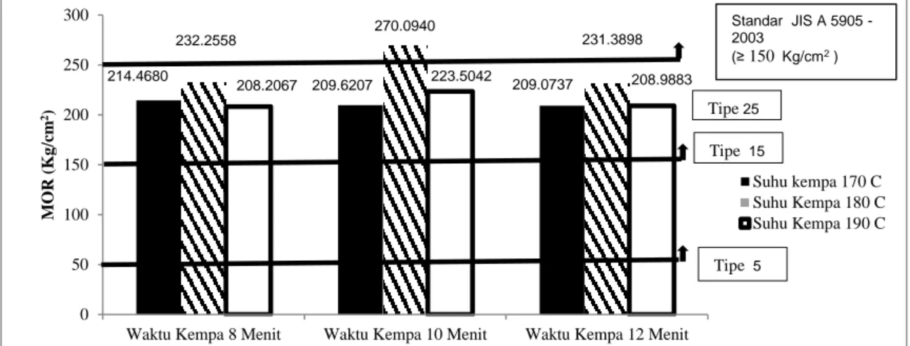Gambar 6. Nilai Rerata MOR Papan Serat Batang Pisang Kepok Berdasarkan Suhu dan  Waktu Kempa (The average value of MOR (kg/cm 2 ) for a fibre board made from kepok 