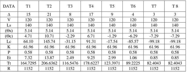 Tabel 5.7 Hasil Perhitungan Alinemen Horisontal
